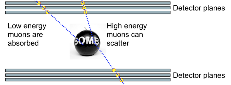 Muon tomography cartoon