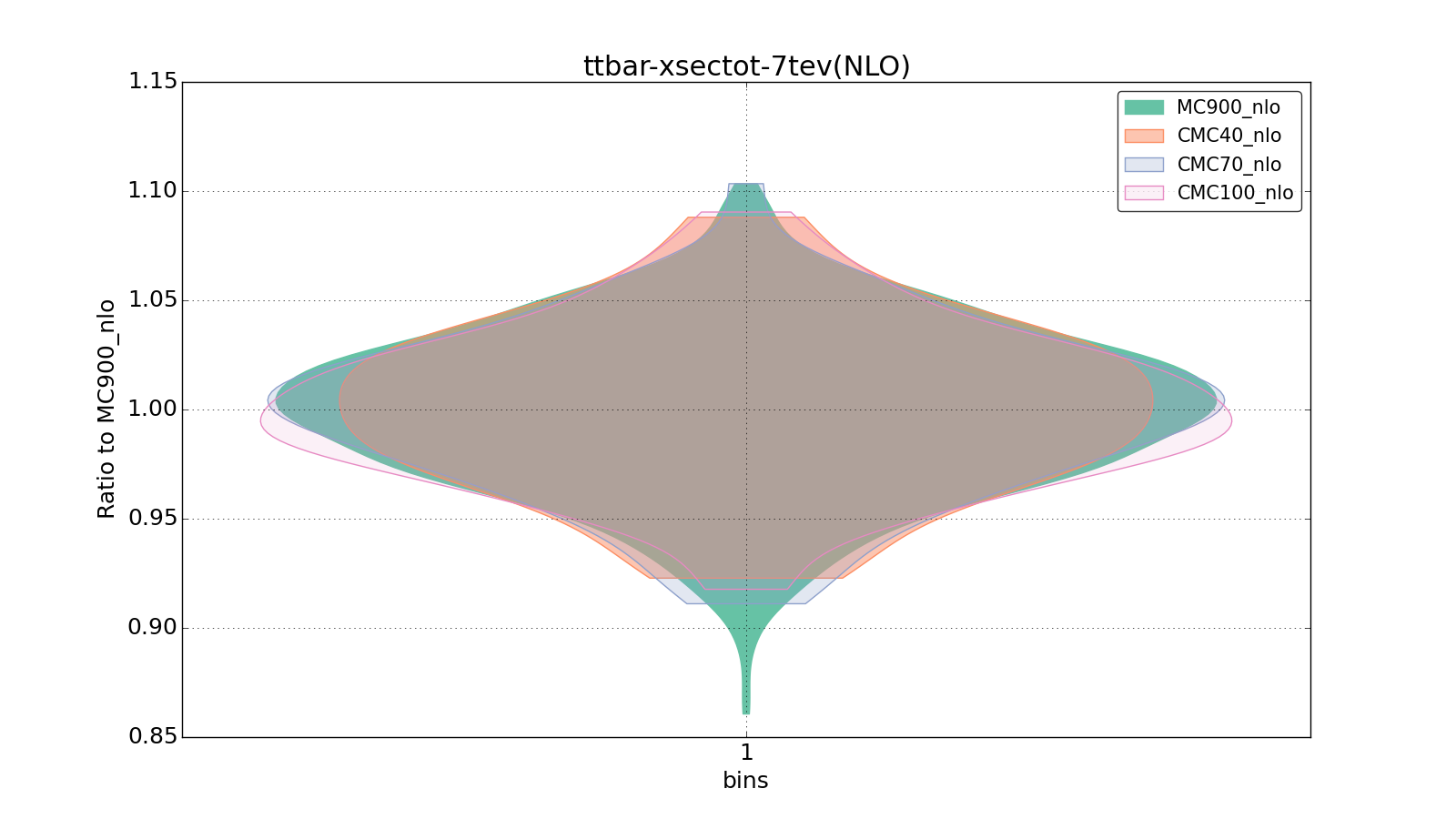 figure plots/CMCpheno/group_1_violinplot_ttbar-xsectot-7tev(NLO).png