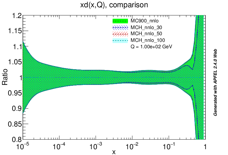 figure plots/PDF/NNLO/mch_d_ratio.png