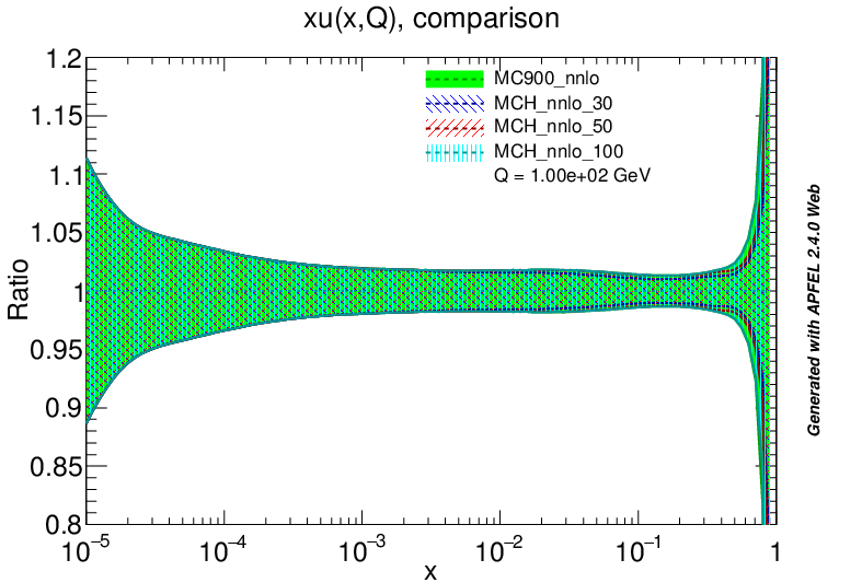 figure plots/PDF/NNLO/mch_u_ratio.png