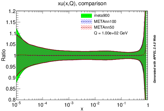 figure plots/PDF/metaAnn/meta_nnlo_u_ratio.png