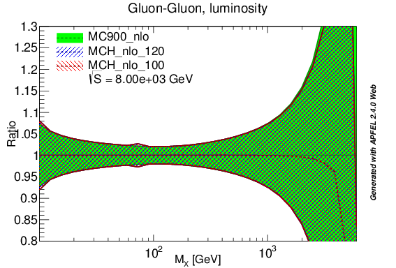 figure plots/lumis/mch_nlo_gg_lumi.png