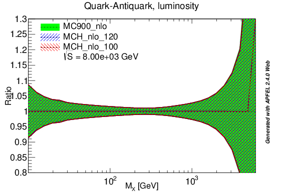 figure plots/lumis/mch_nlo_qg_lumi.png