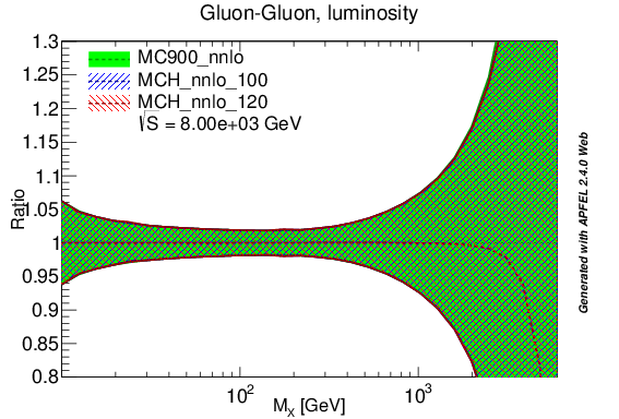 figure plots/lumis/mch_nnlo_gg_lumi.png