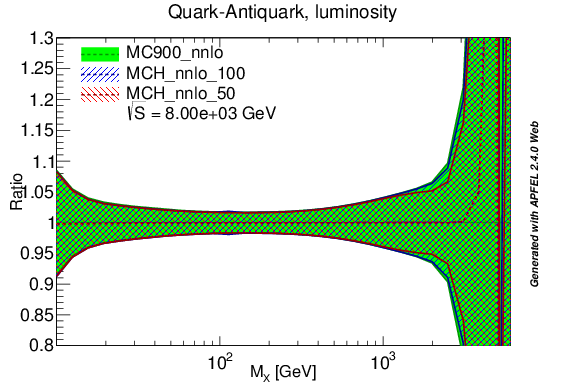 figure plots/lumis/mch_nnlo_qaq_lumi_8tev.png