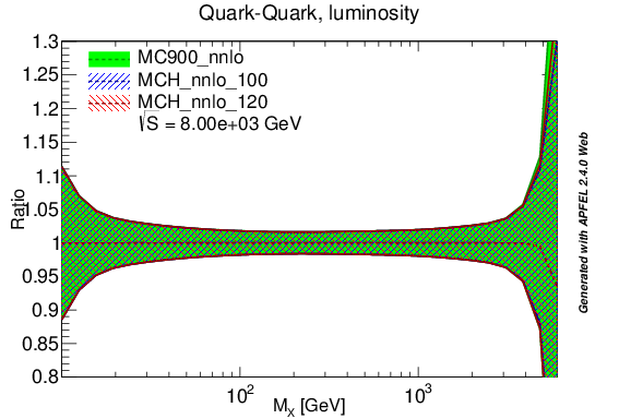 figure plots/lumis/mch_nnlo_qq_lumi.png