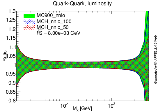 figure plots/lumis/mch_nnlo_qq_lumi_8tev.png