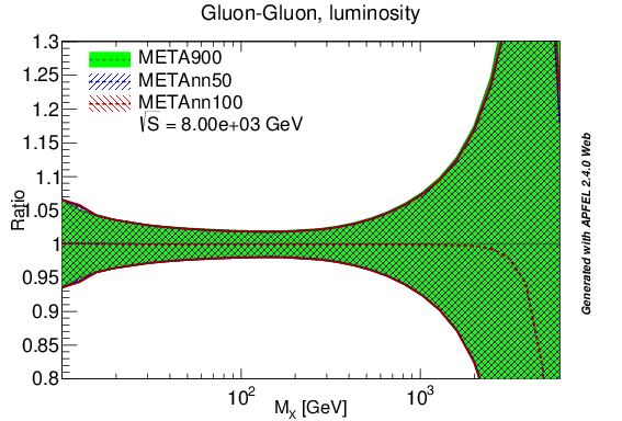 figure plots/lumis/meta_gg_lumi_8tev.png