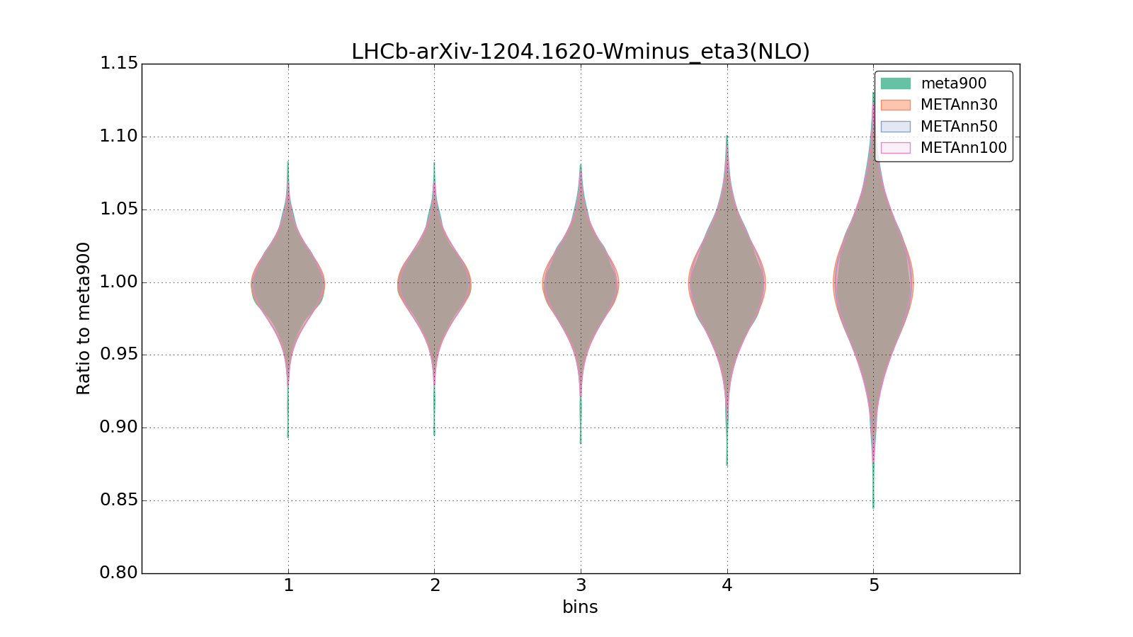 figure plots/meta_ann_pheno/violinplot_LHCb-arXiv-12041620-Wminus_eta3(NLO).png