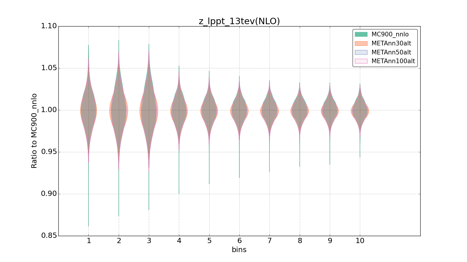 figure plots/metaphenonew/violinplot_z_lppt_13tev(NLO).png