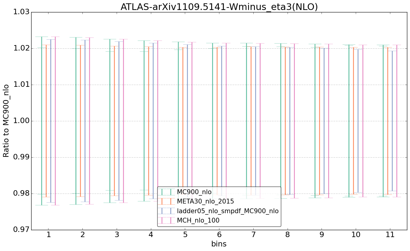 figure plots/nlo_comp/ciplot_ATLAS-arXiv11095141-Wminus_eta3(NLO).png