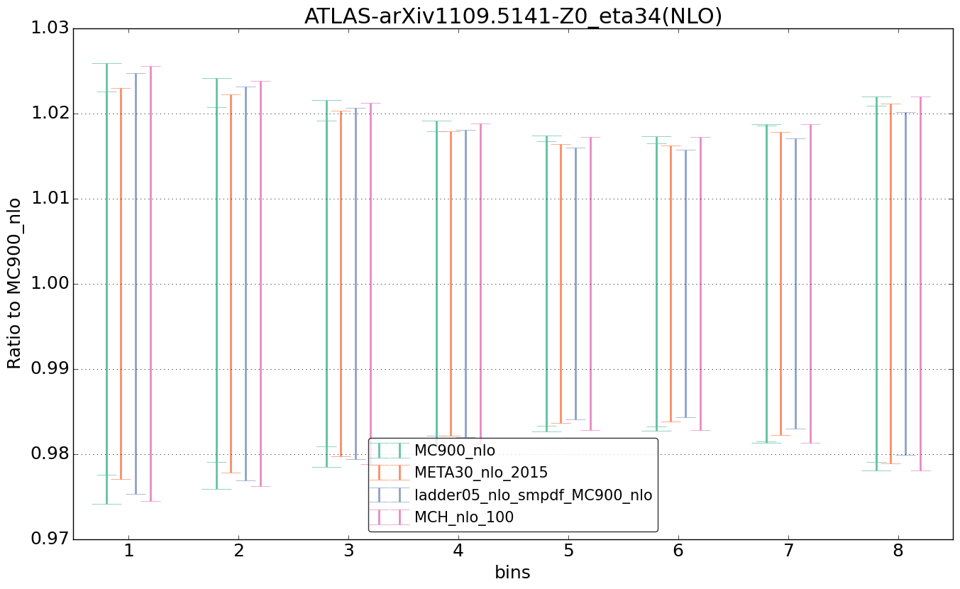 figure plots/nlo_comp/ciplot_ATLAS-arXiv11095141-Z0_eta34(NLO).png