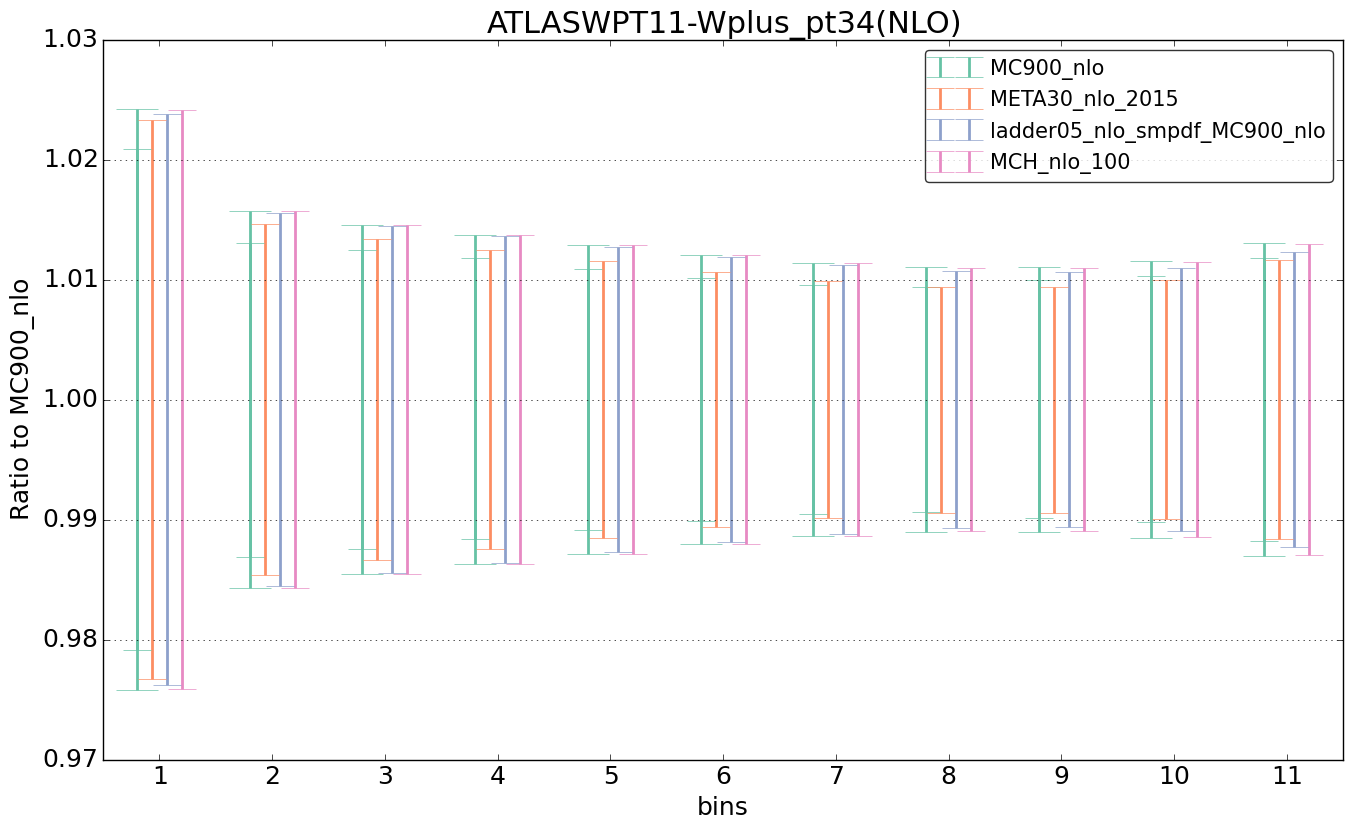 figure plots/nlo_comp/ciplot_ATLASWPT11-Wplus_pt34(NLO).png