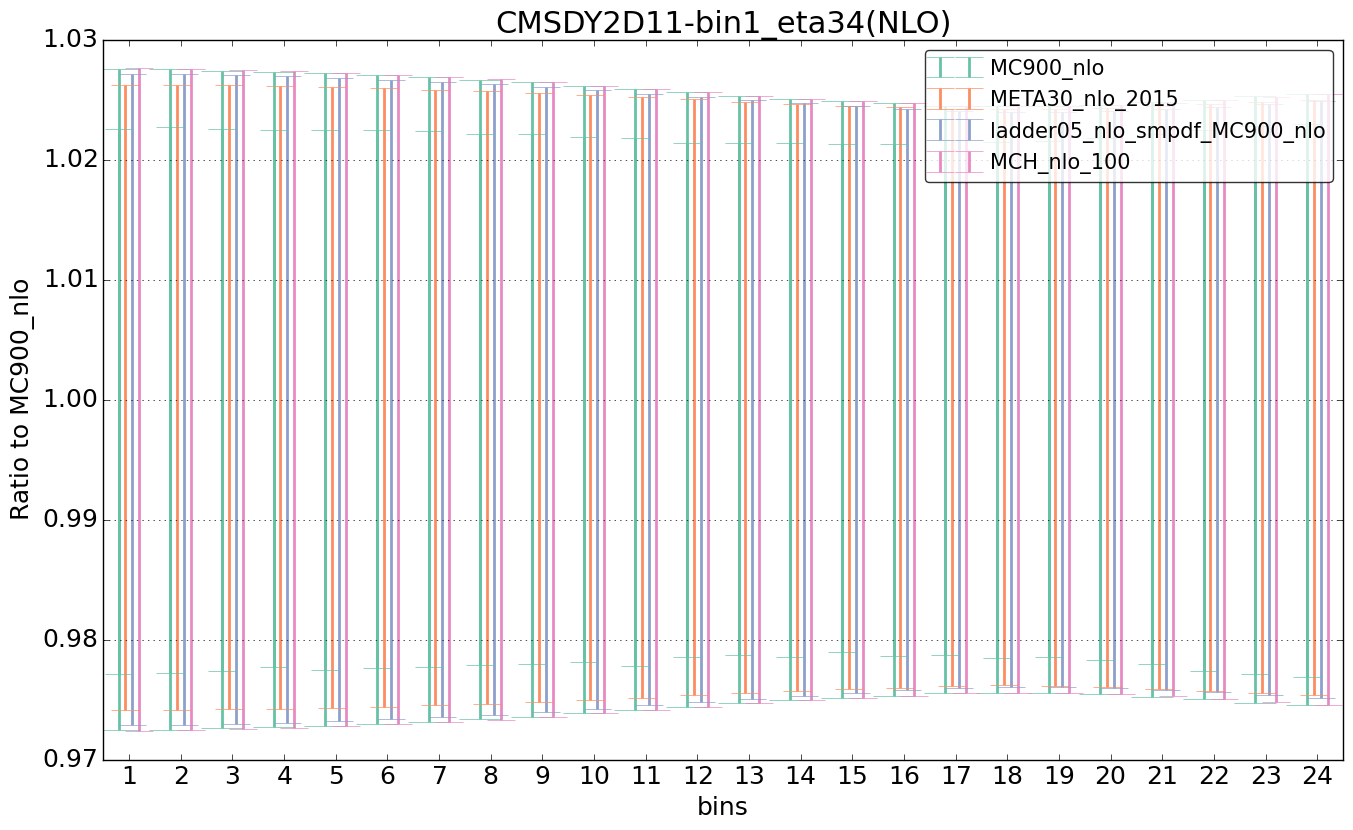 figure plots/nlo_comp/ciplot_CMSDY2D11-bin1_eta34(NLO).png