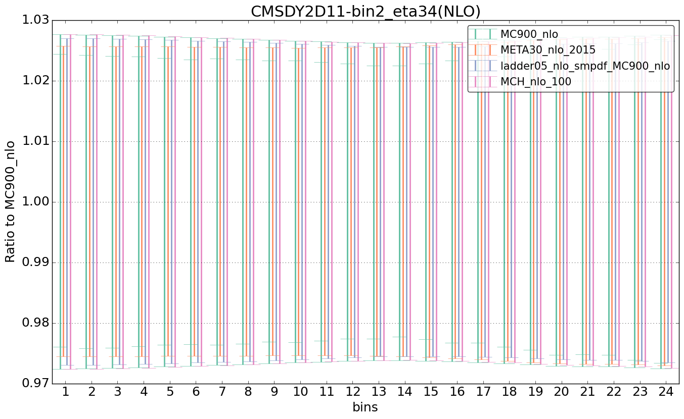 figure plots/nlo_comp/ciplot_CMSDY2D11-bin2_eta34(NLO).png