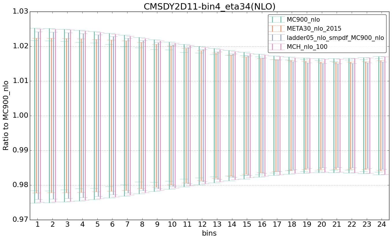 figure plots/nlo_comp/ciplot_CMSDY2D11-bin4_eta34(NLO).png