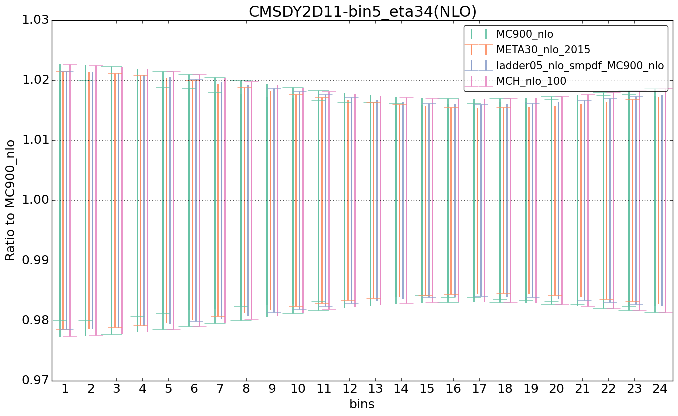 figure plots/nlo_comp/ciplot_CMSDY2D11-bin5_eta34(NLO).png