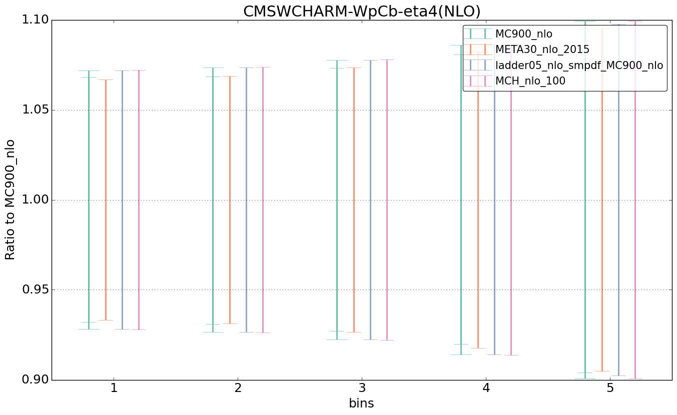 figure plots/nlo_comp/ciplot_CMSWCHARM-WpCb-eta4(NLO).png