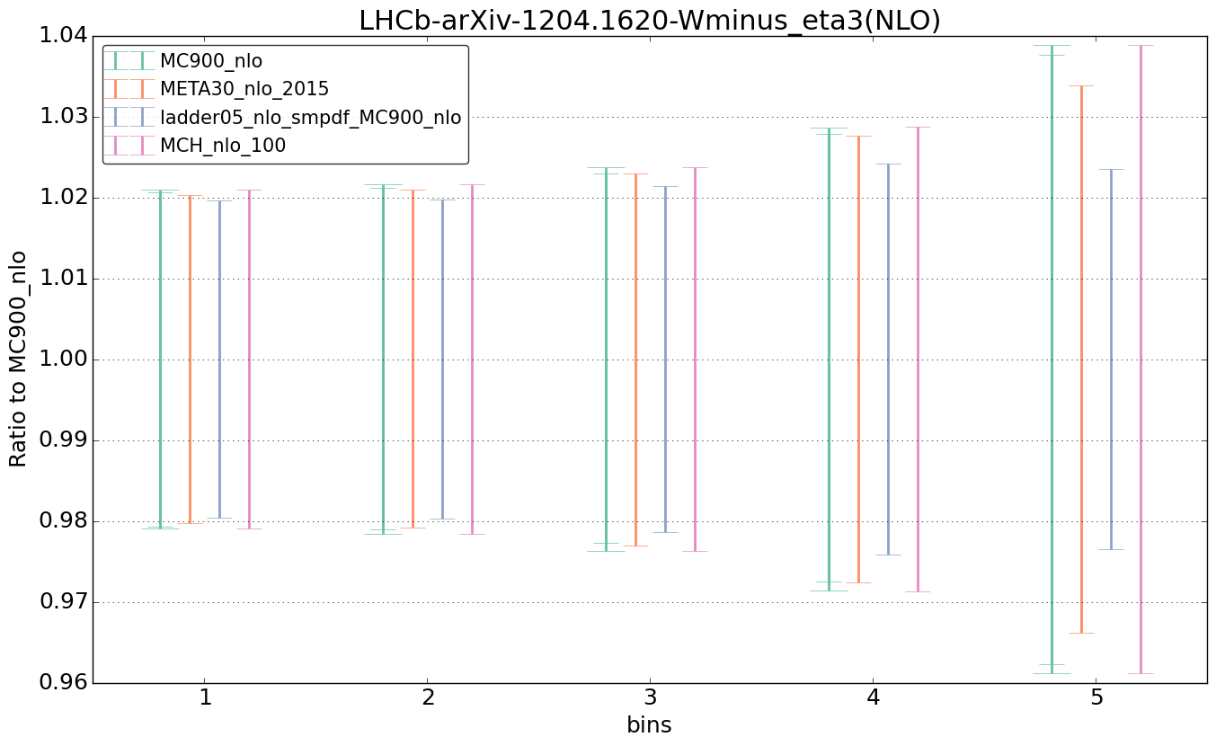 figure plots/nlo_comp/ciplot_LHCb-arXiv-12041620-Wminus_eta3(NLO).png