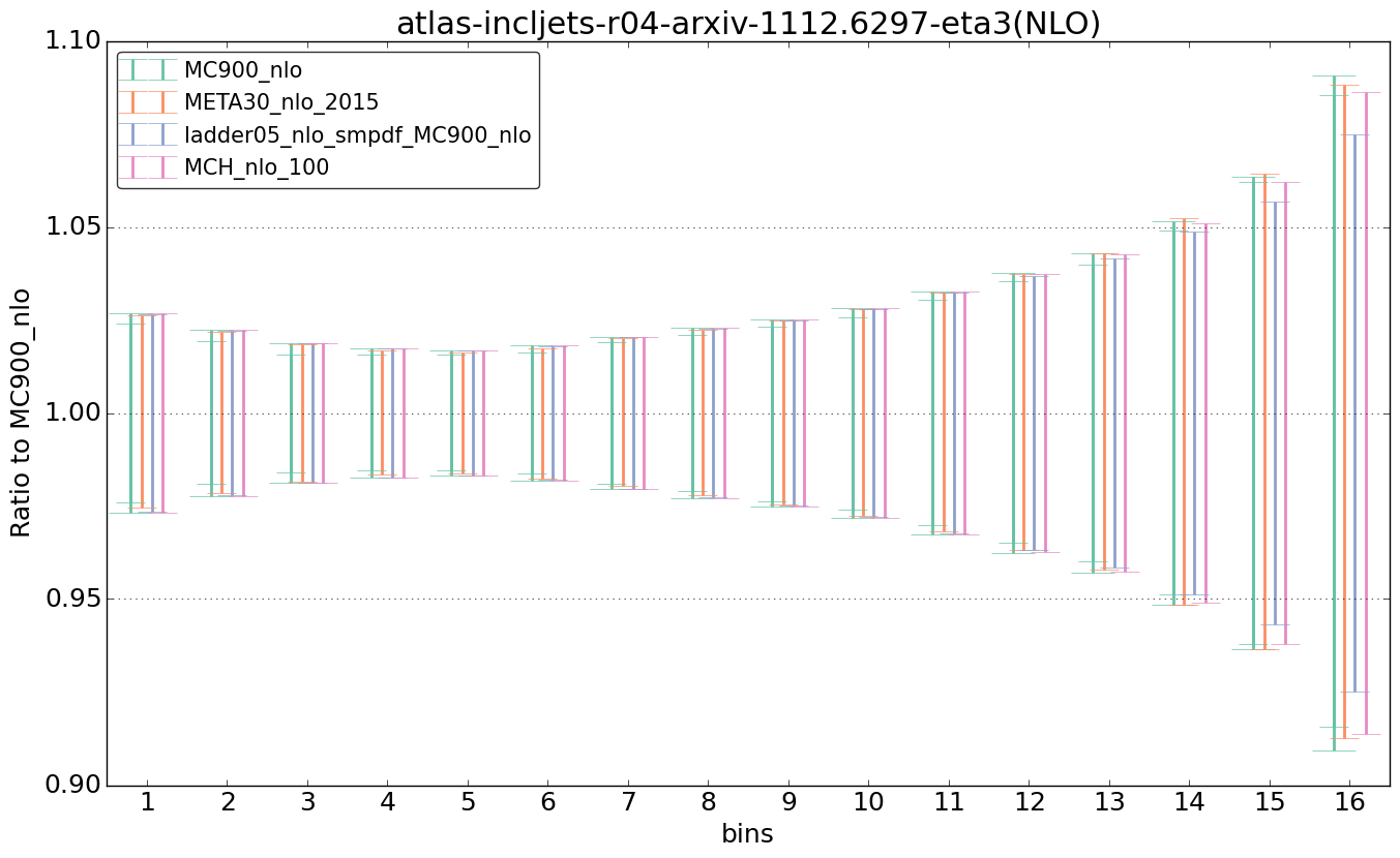 figure plots/nlo_comp/ciplot_atlas-incljets-r04-arxiv-11126297-eta3(NLO).png