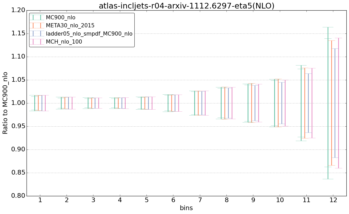 figure plots/nlo_comp/ciplot_atlas-incljets-r04-arxiv-11126297-eta5(NLO).png