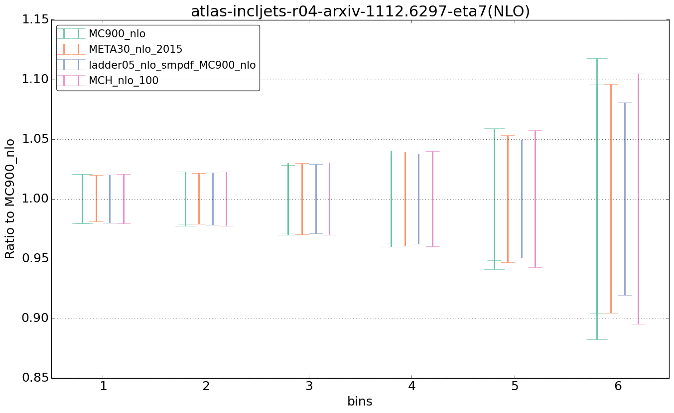 figure plots/nlo_comp/ciplot_atlas-incljets-r04-arxiv-11126297-eta7(NLO).png