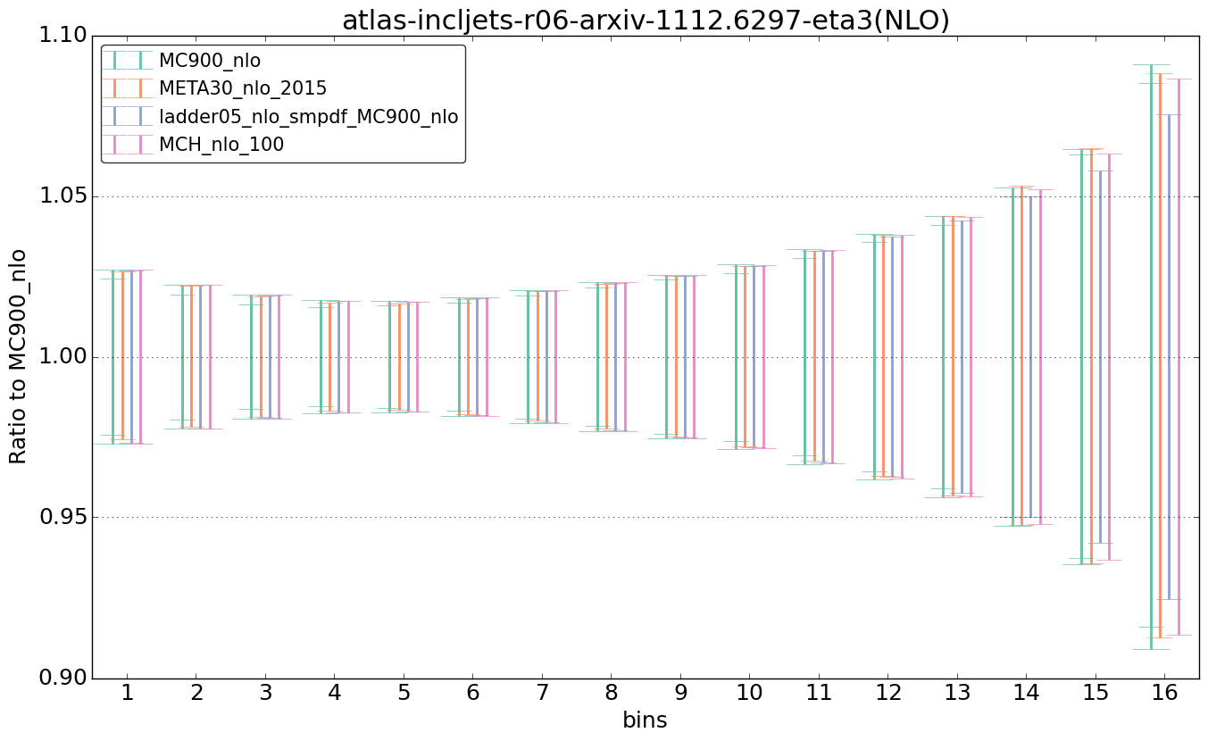 figure plots/nlo_comp/ciplot_atlas-incljets-r06-arxiv-11126297-eta3(NLO).png