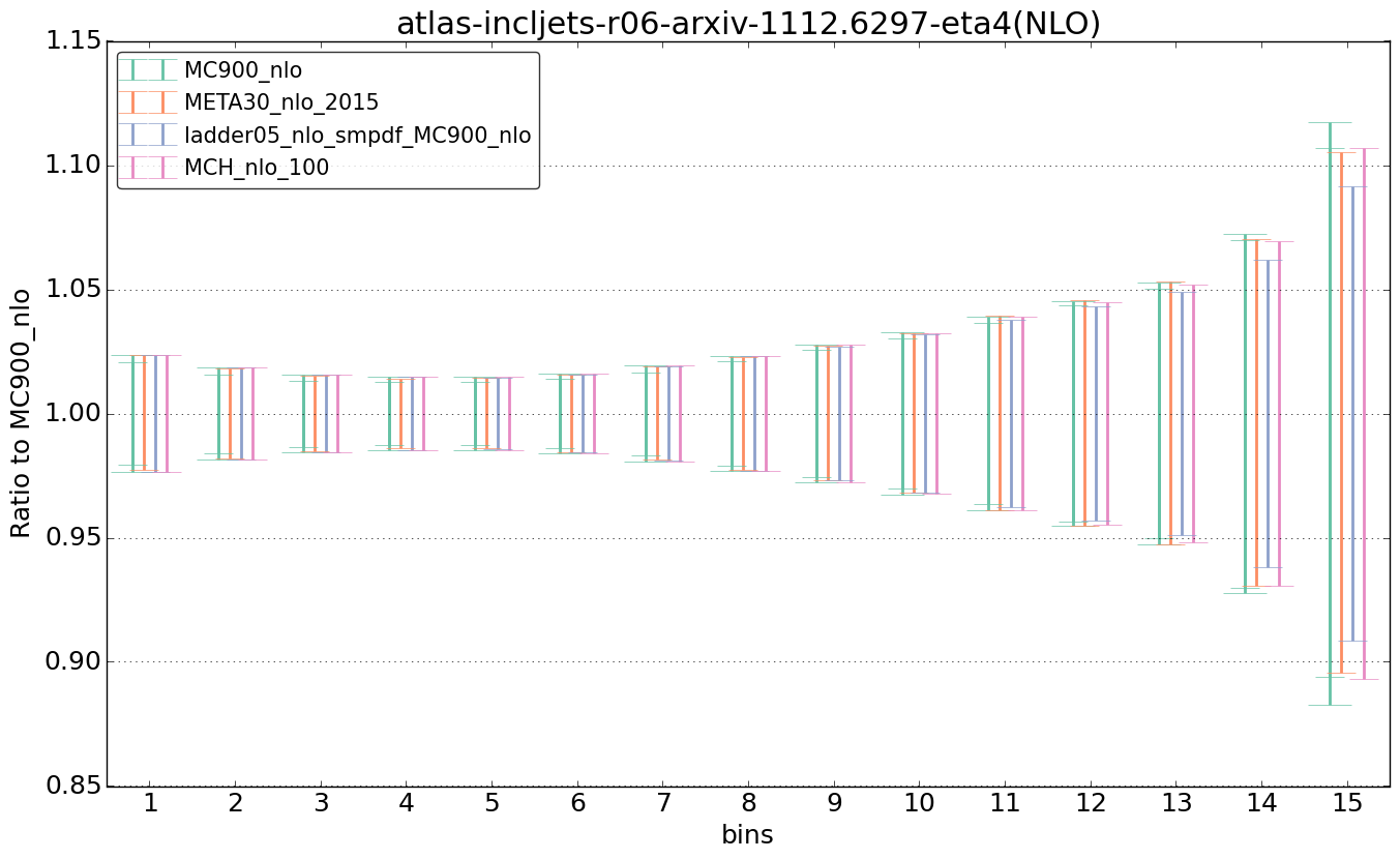 figure plots/nlo_comp/ciplot_atlas-incljets-r06-arxiv-11126297-eta4(NLO).png