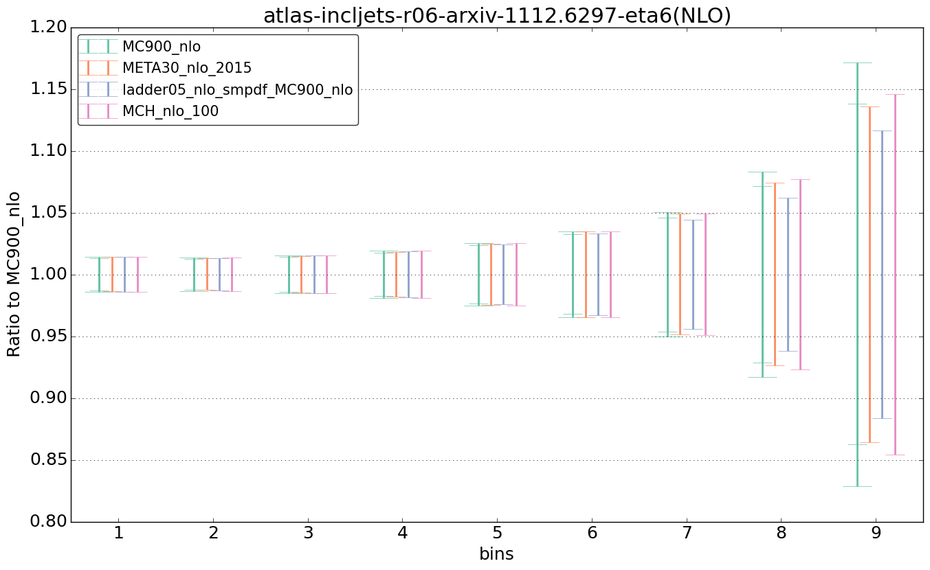 figure plots/nlo_comp/ciplot_atlas-incljets-r06-arxiv-11126297-eta6(NLO).png