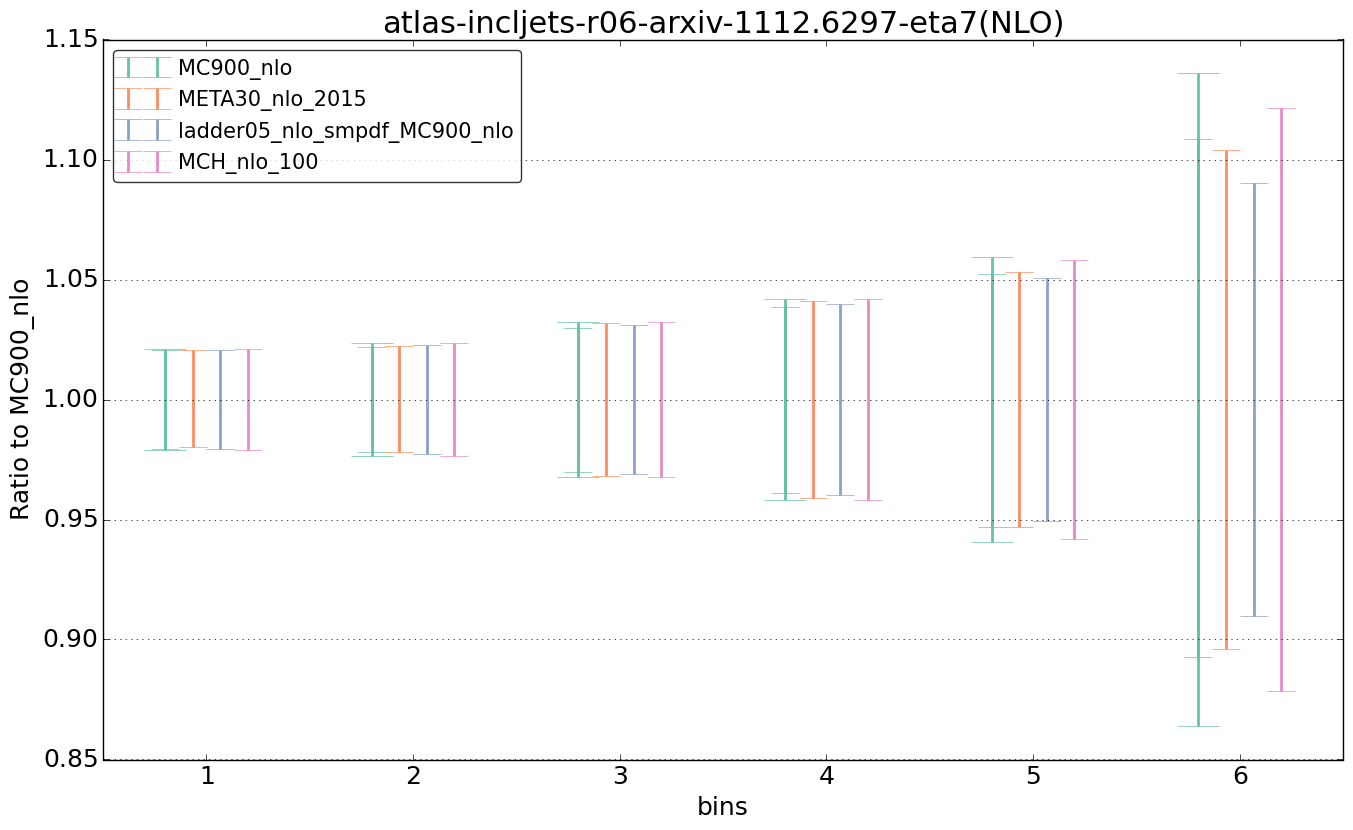 figure plots/nlo_comp/ciplot_atlas-incljets-r06-arxiv-11126297-eta7(NLO).png