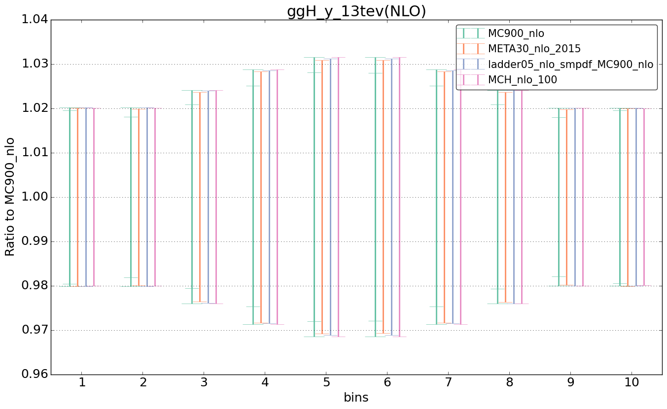 figure plots/nlo_comp/ciplot_ggH_y_13tev(NLO).png