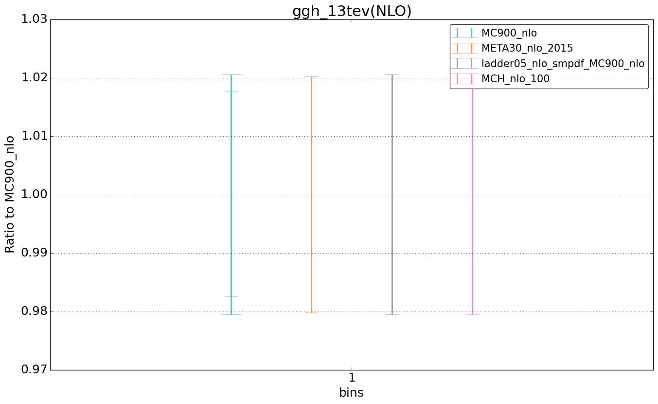 figure plots/nlo_comp/ciplot_ggh_13tev(NLO).png