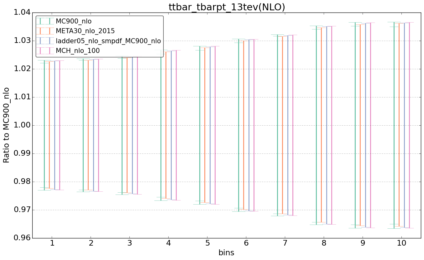 figure plots/nlo_comp/ciplot_ttbar_tbarpt_13tev(NLO).png