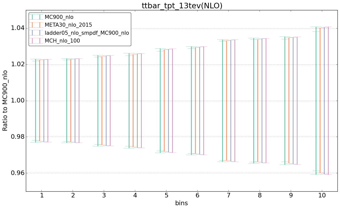 figure plots/nlo_comp/ciplot_ttbar_tpt_13tev(NLO).png