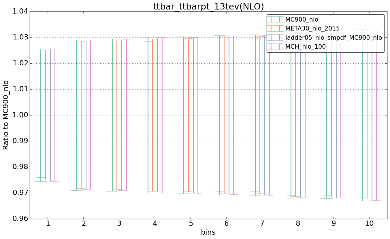 figure plots/nlo_comp/ciplot_ttbar_ttbarpt_13tev(NLO).png