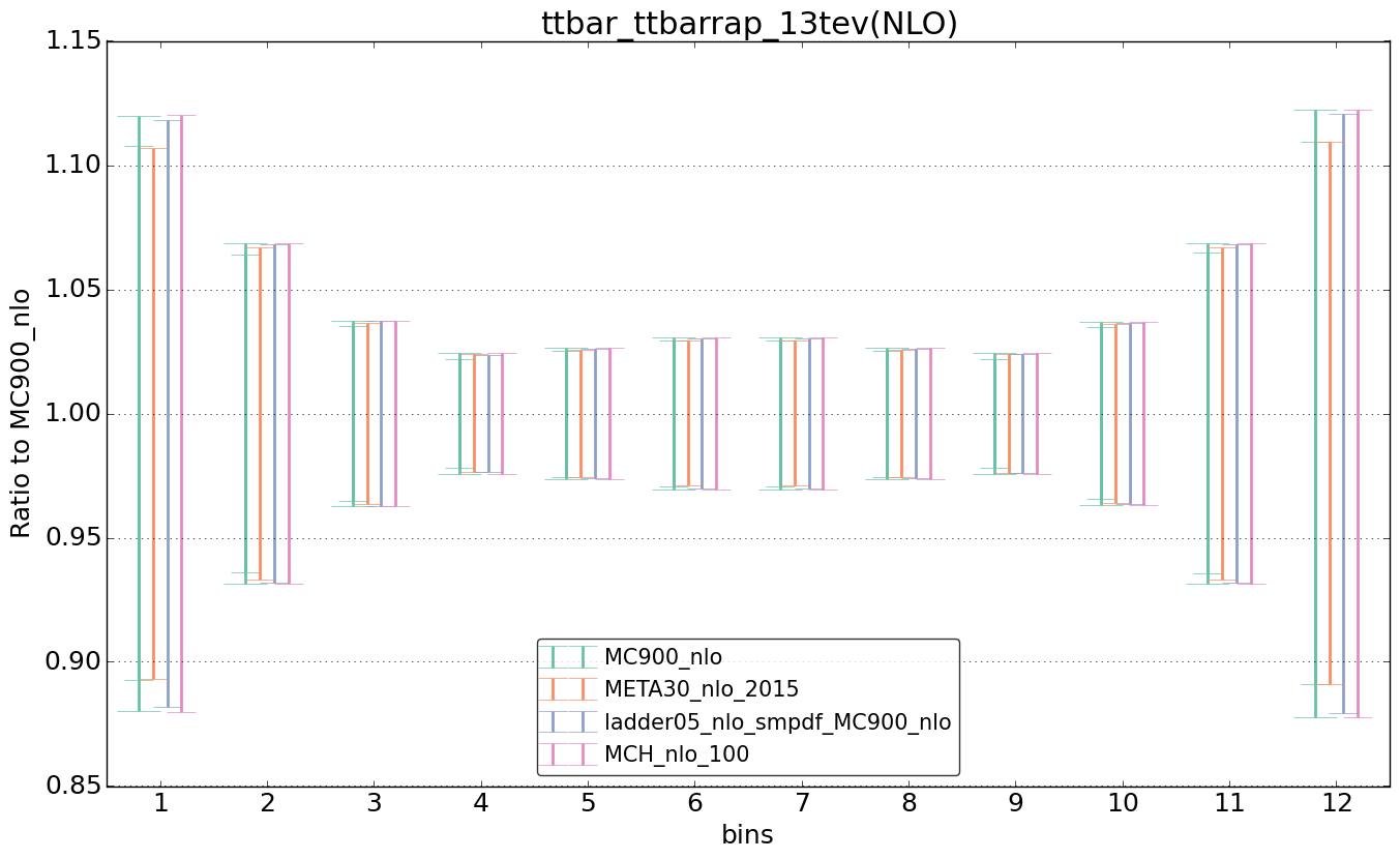 figure plots/nlo_comp/ciplot_ttbar_ttbarrap_13tev(NLO).png