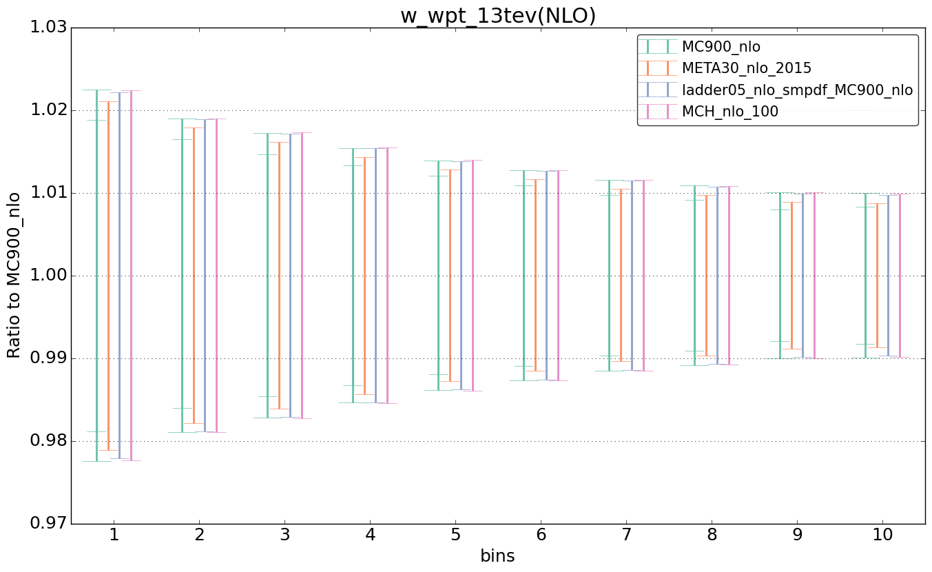 figure plots/nlo_comp/ciplot_w_wpt_13tev(NLO).png