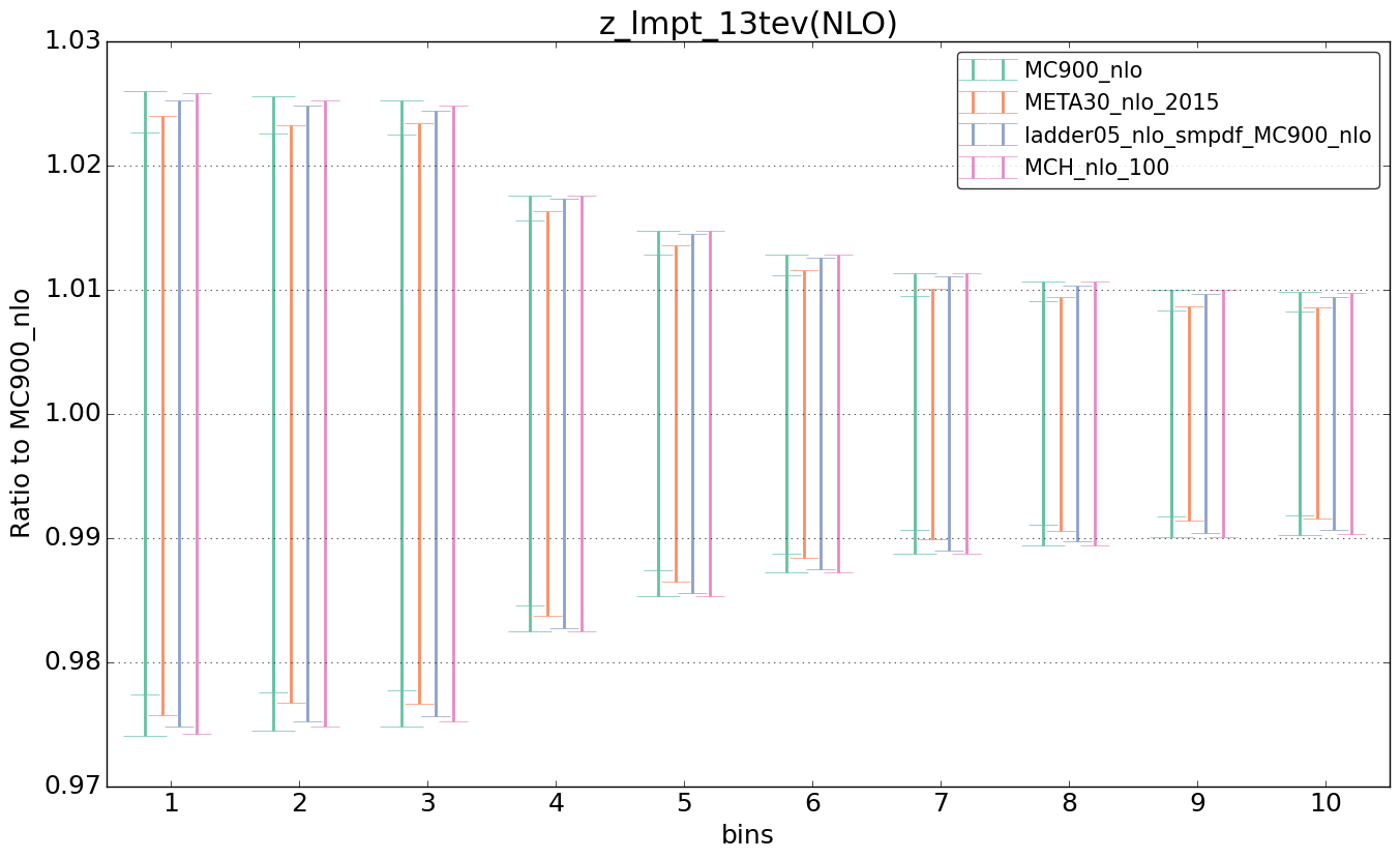 figure plots/nlo_comp/ciplot_z_lmpt_13tev(NLO).png