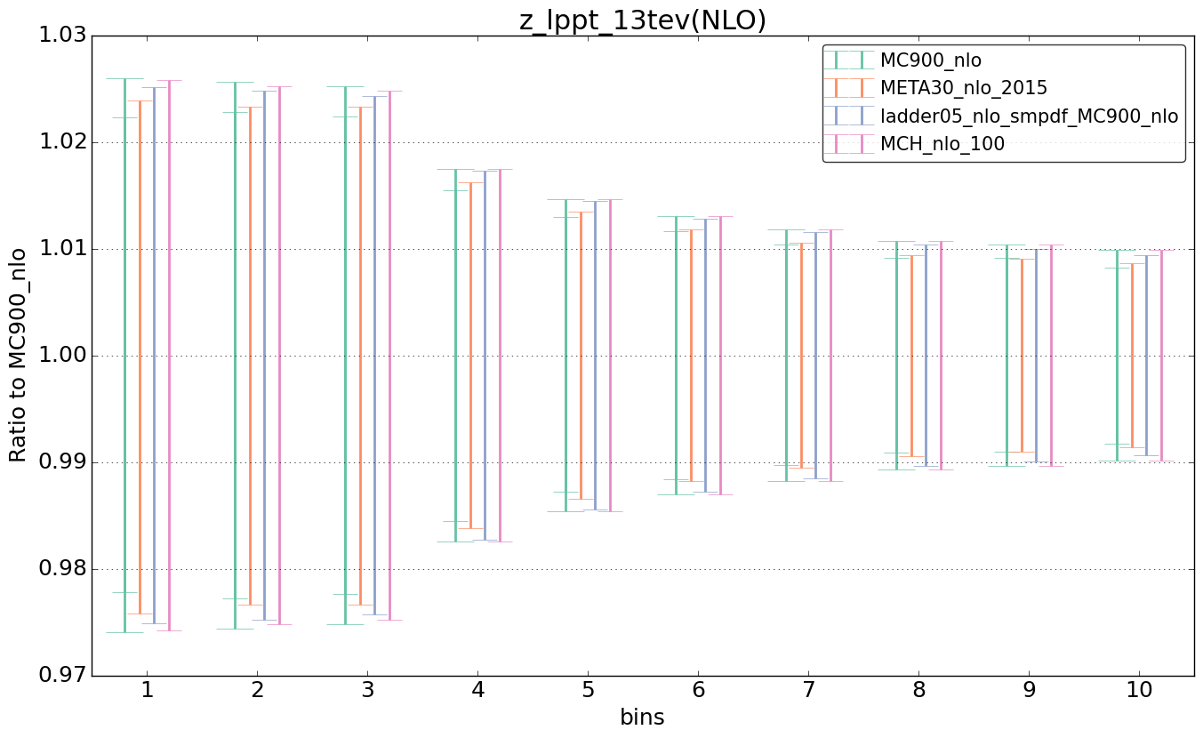 figure plots/nlo_comp/ciplot_z_lppt_13tev(NLO).png