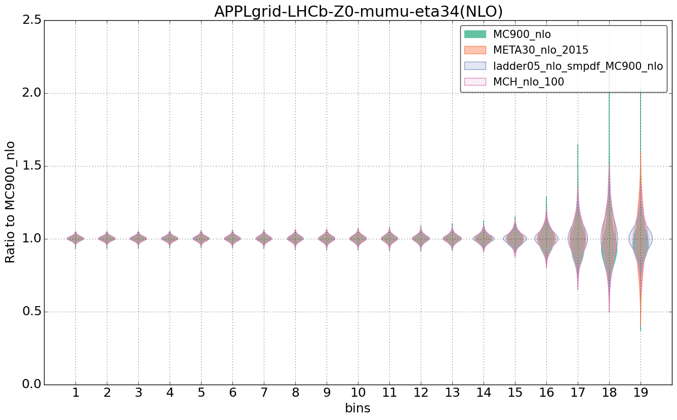 figure plots/nlo_comp/violinplot_APPLgrid-LHCb-Z0-mumu-eta34(NLO).png