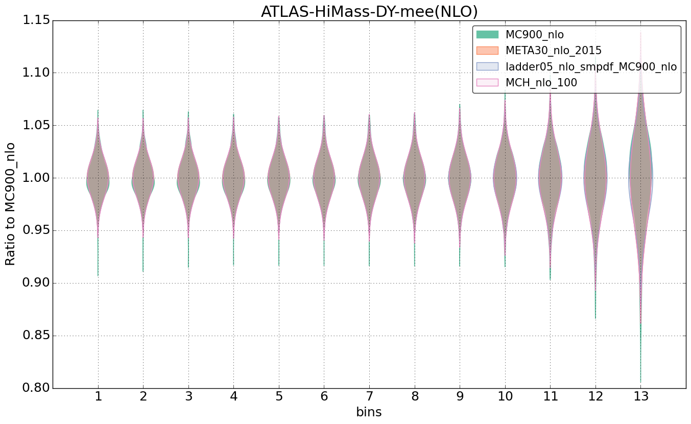 figure plots/nlo_comp/violinplot_ATLAS-HiMass-DY-mee(NLO).png