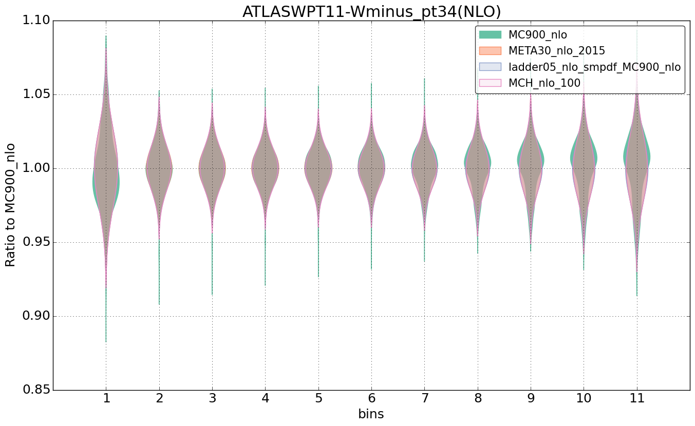 figure plots/nlo_comp/violinplot_ATLASWPT11-Wminus_pt34(NLO).png