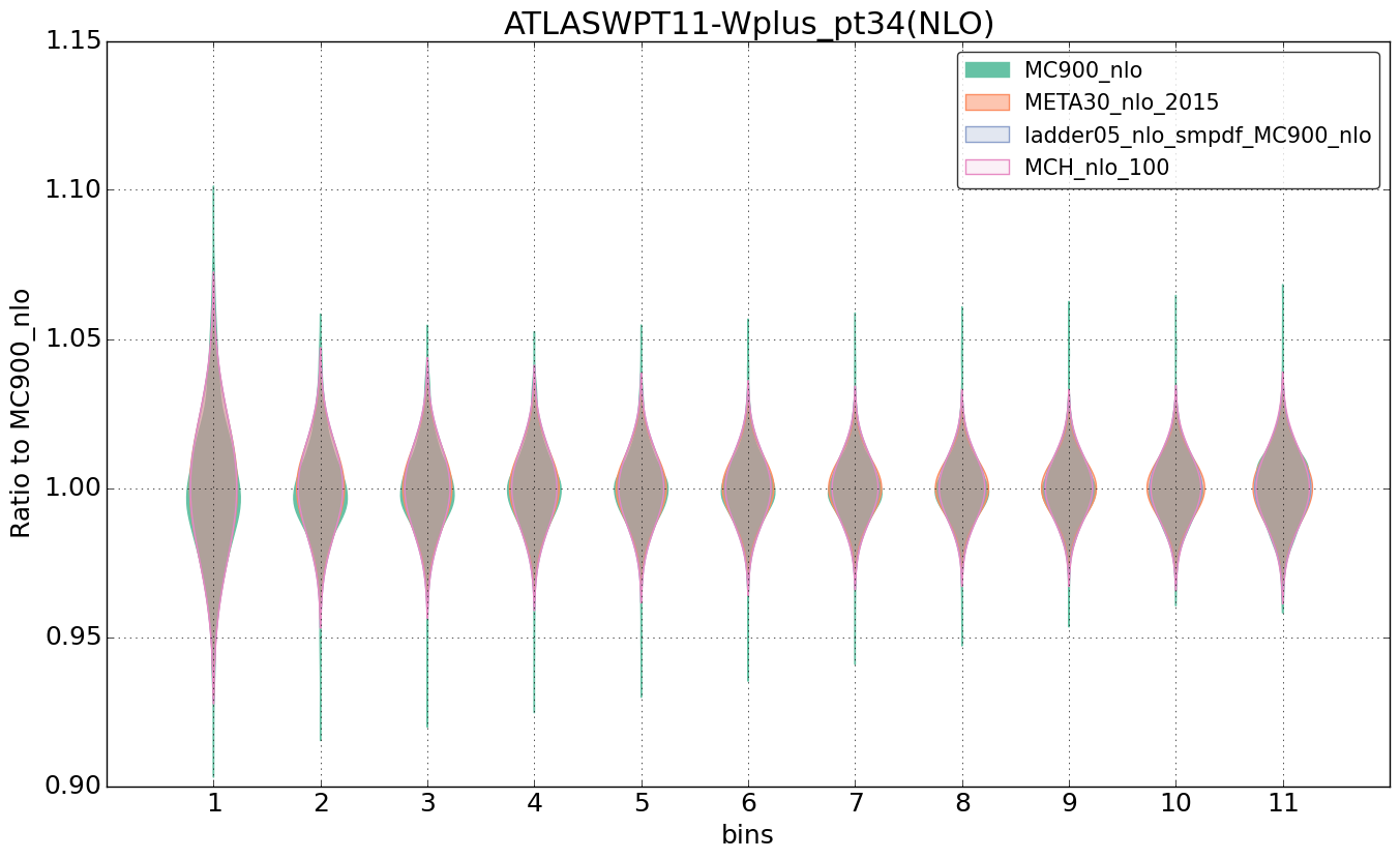 figure plots/nlo_comp/violinplot_ATLASWPT11-Wplus_pt34(NLO).png