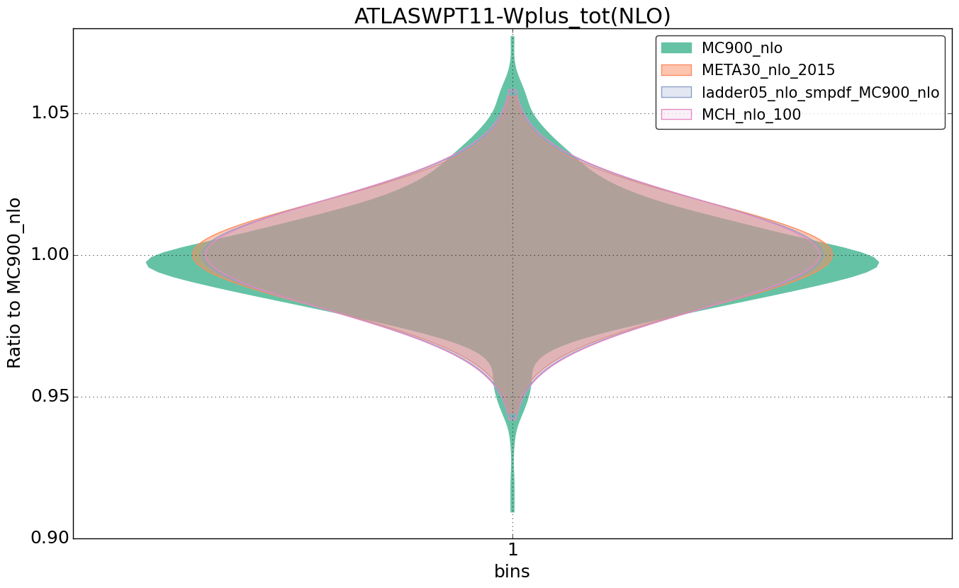 figure plots/nlo_comp/violinplot_ATLASWPT11-Wplus_tot(NLO).png