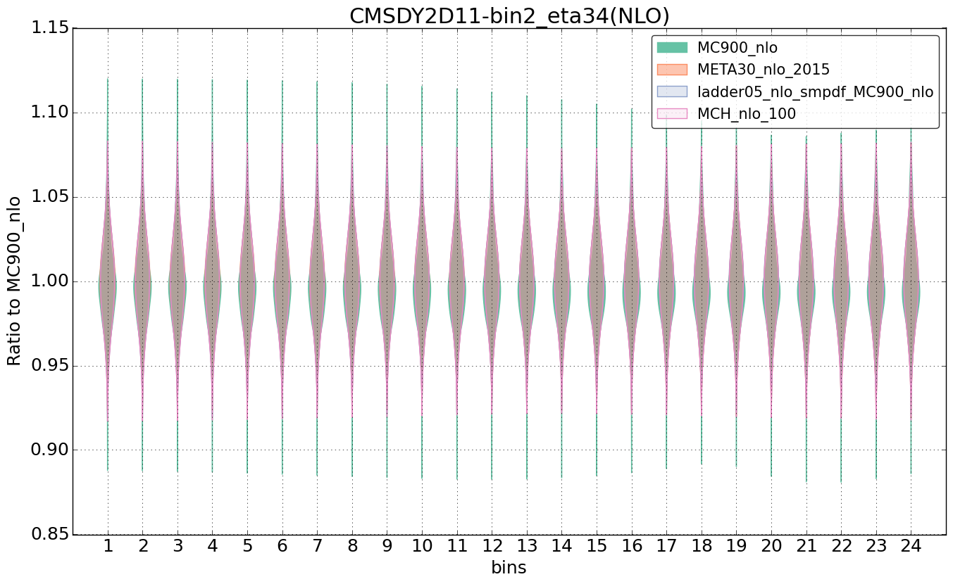 figure plots/nlo_comp/violinplot_CMSDY2D11-bin2_eta34(NLO).png