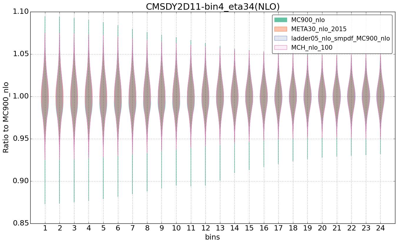 figure plots/nlo_comp/violinplot_CMSDY2D11-bin4_eta34(NLO).png