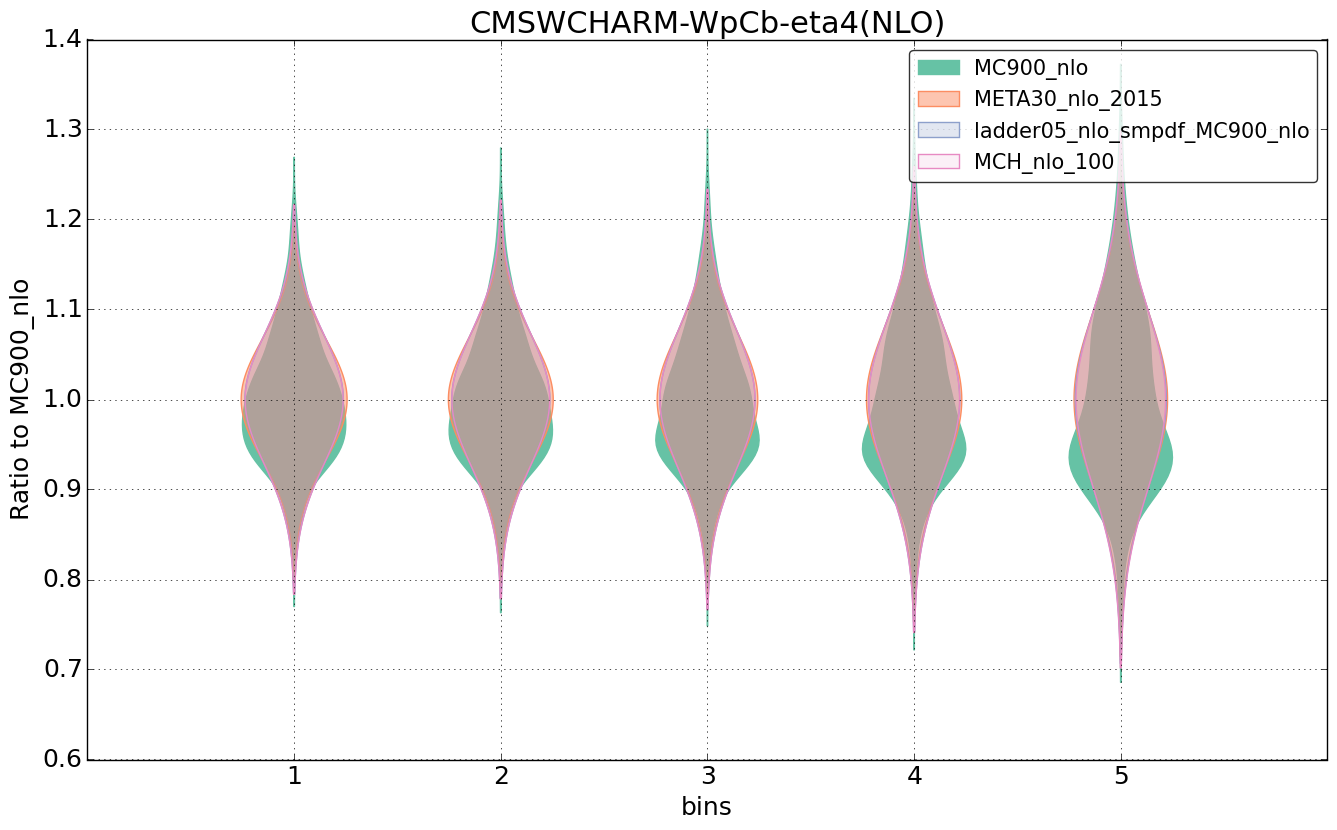 figure plots/nlo_comp/violinplot_CMSWCHARM-WpCb-eta4(NLO).png