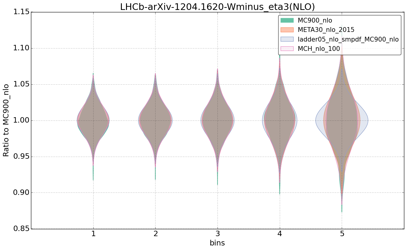 figure plots/nlo_comp/violinplot_LHCb-arXiv-12041620-Wminus_eta3(NLO).png