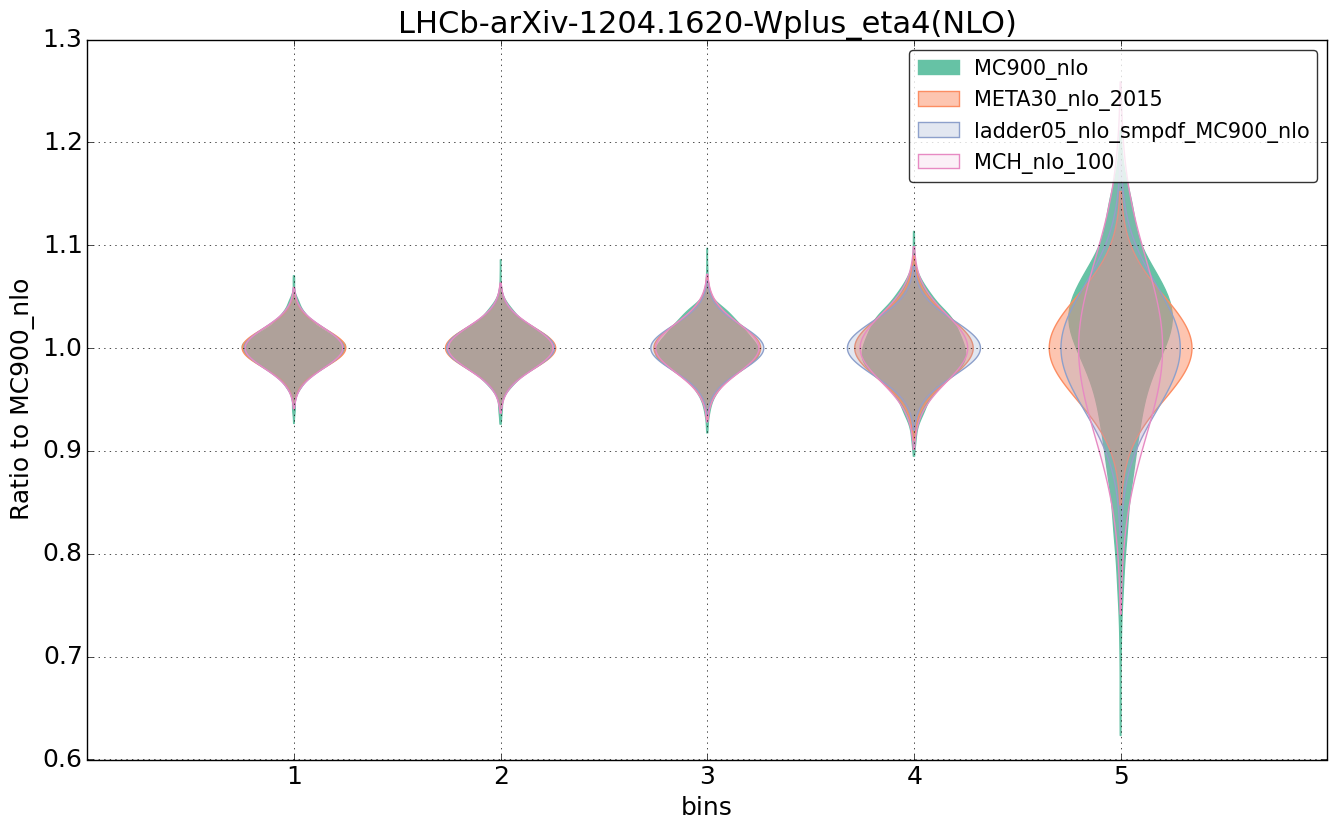 figure plots/nlo_comp/violinplot_LHCb-arXiv-12041620-Wplus_eta4(NLO).png