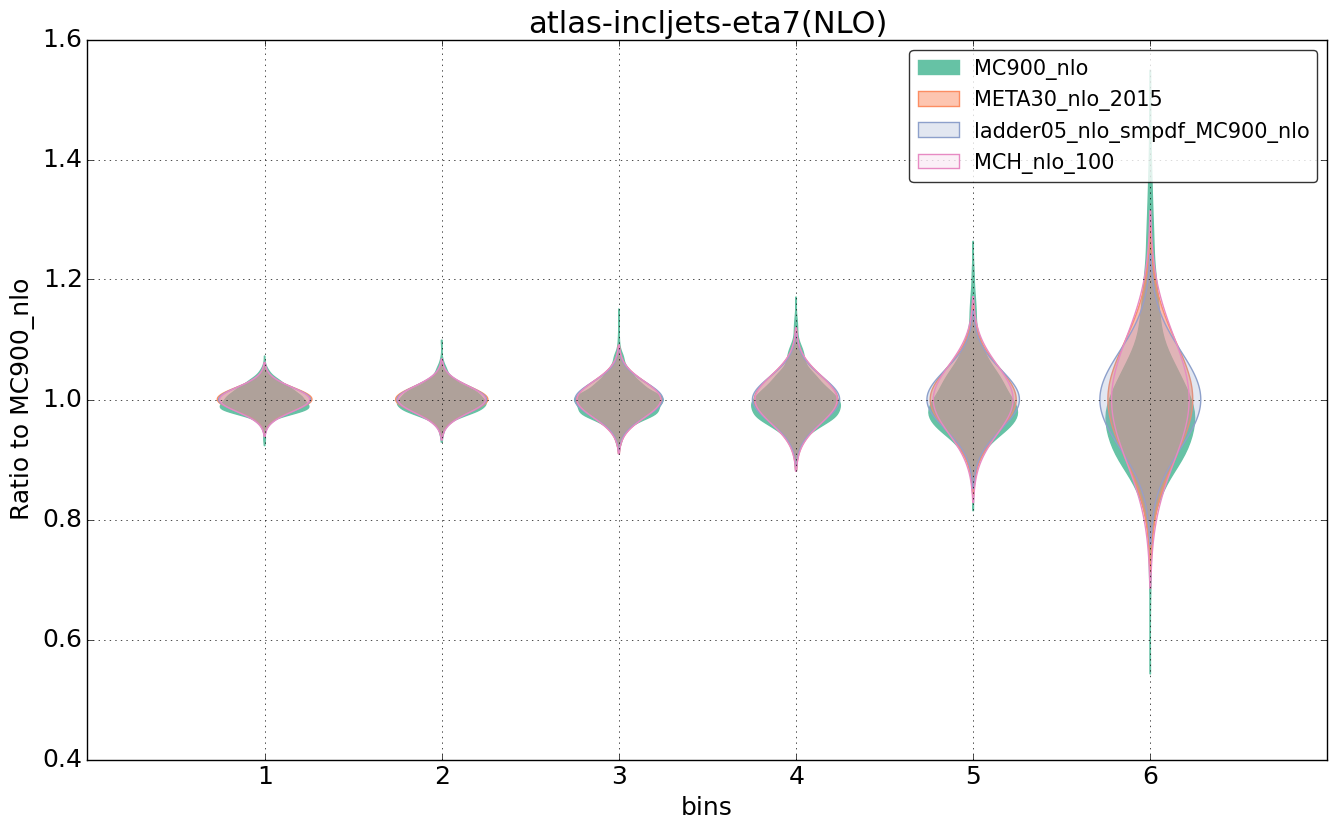 figure plots/nlo_comp/violinplot_atlas-incljets-eta7(NLO).png